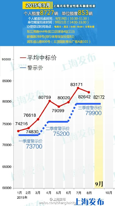 2015年9滬牌最低成交價8.21萬元價格略有回落