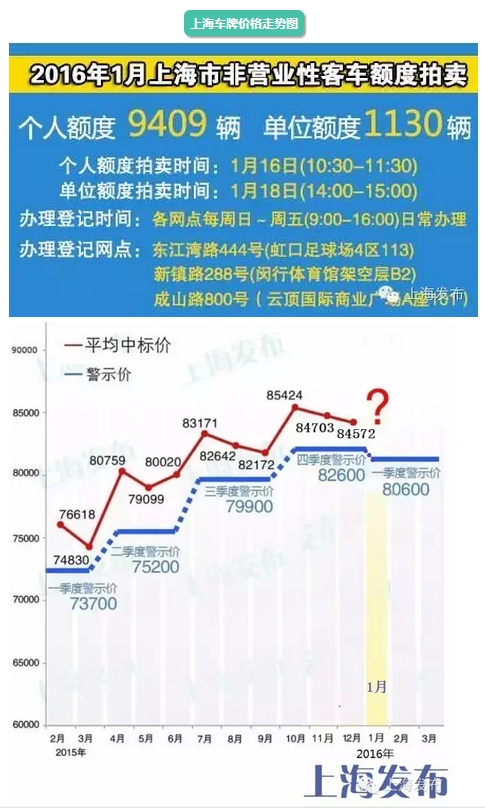 2016年滬牌一季度警示價為80600,本月投放量為9409張-上海瑞旭租車網