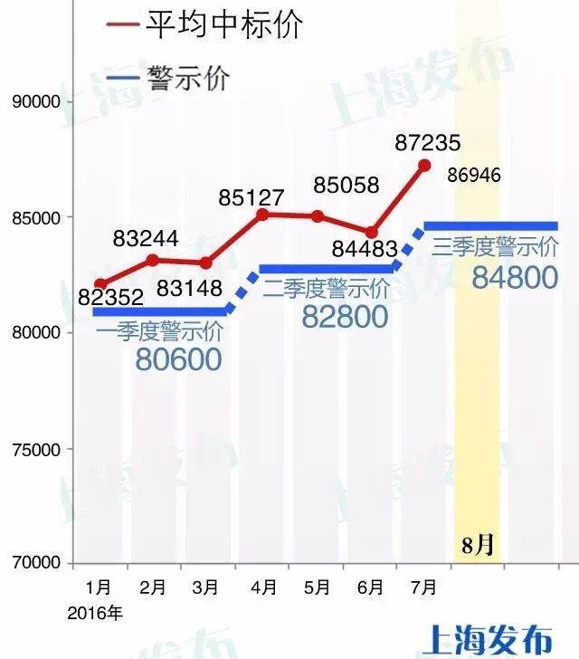 【上海熱線汽車頻道訊】2016年8月份上海私車額度拍賣于27日上午舉行,本月投放額度11549輛,參與拍賣人數(shù)251188人,本月最低成交價(jià)86900元,平均成交價(jià)為86946元。